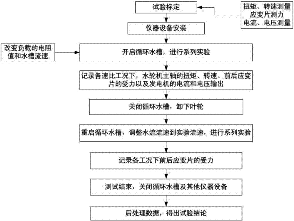 一种水平轴潮流能水轮机水动力性能试验平台及测试方法与流程