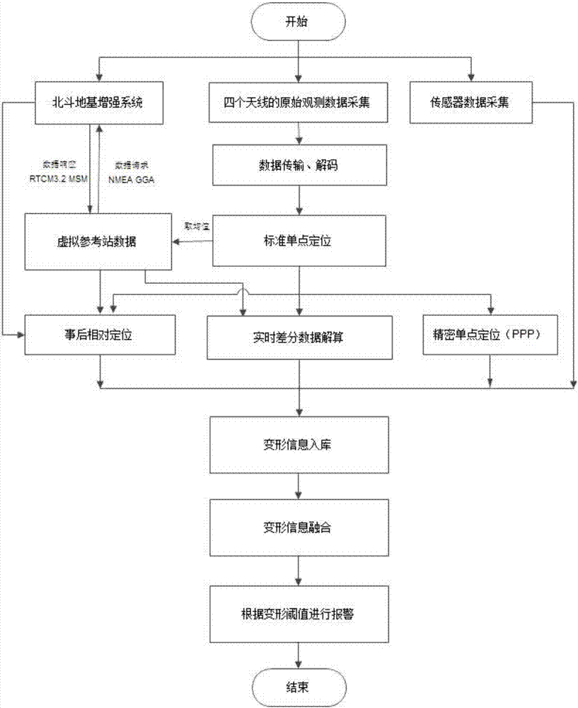 一种基于北斗地基增强的建筑物变形监测系统和方法与流程