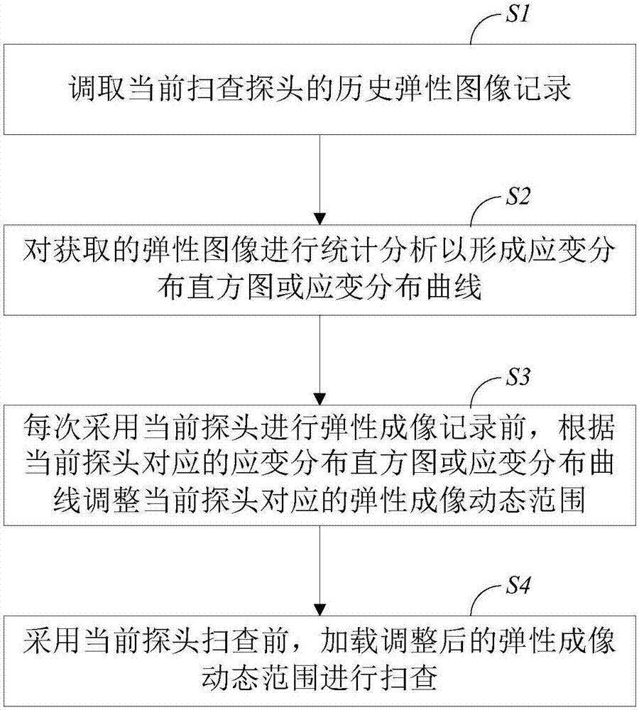 超声弹性成像的自动优化方法及系统与流程