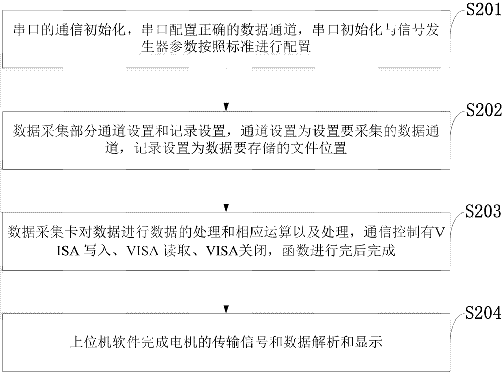 一种基于LABVIEW的地面无人机电机电调测试系统及方法与流程