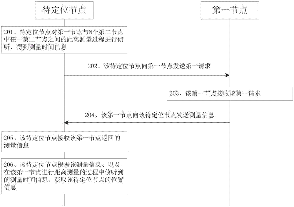 定位方法及装置与流程