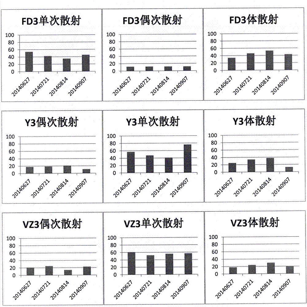 一种基于极化分解技术的浓密植被覆盖下土壤水分反演方法与流程