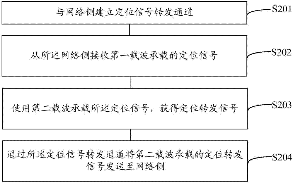 一种无线电定位测量的方法、装置和系统与流程