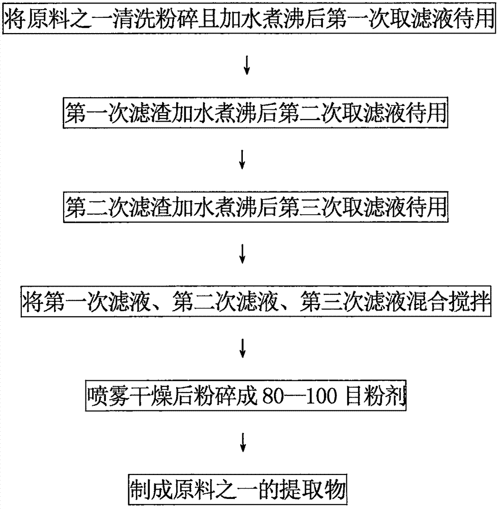 调醣散制备方法与流程