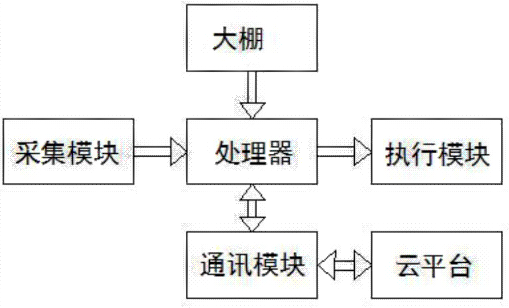 一种基于物联网的大棚种植系统的制作方法