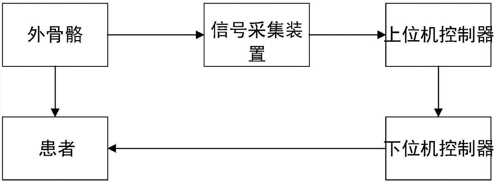 一种下肢康复治疗智能外骨骼机器人的控制方法与流程