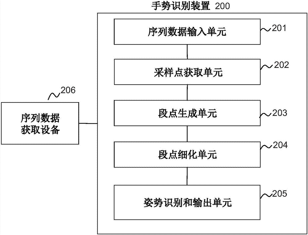 用于姿势操作识别的方法和装置与流程