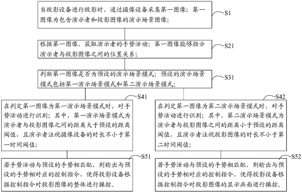 一种投影图像的控制方法及装置与流程