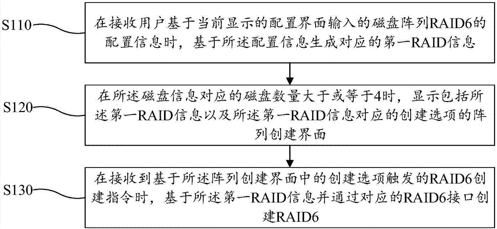 RAID管理方法、装置及计算机可读存储介质与流程
