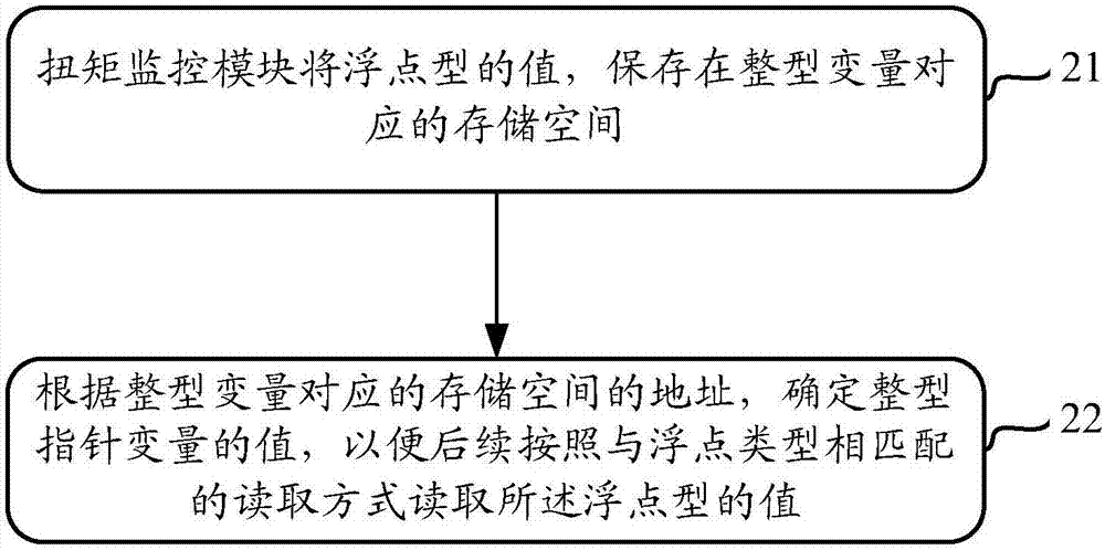 变量值存储方法、读取方法、操作执行方法及装置与流程