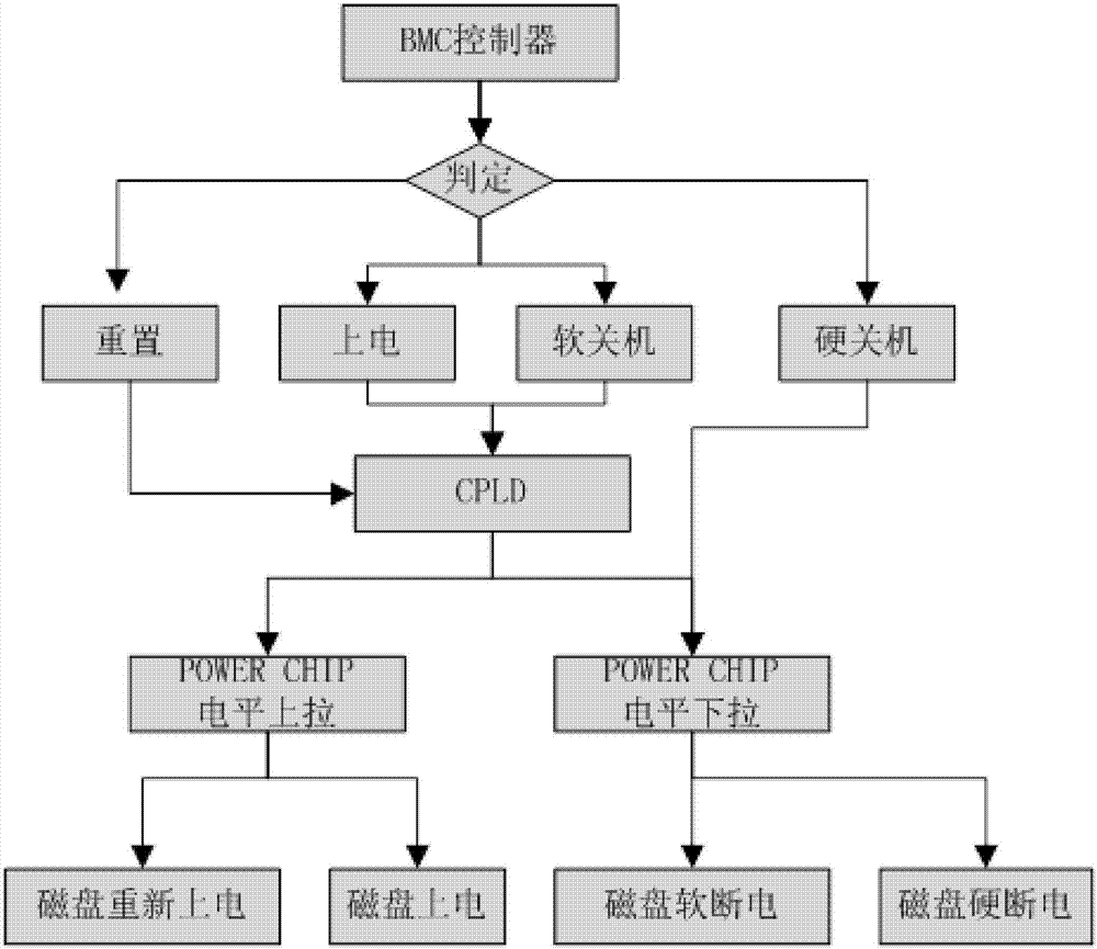 一种基于测试机制的磁盘在线与脱机方法及装置与流程