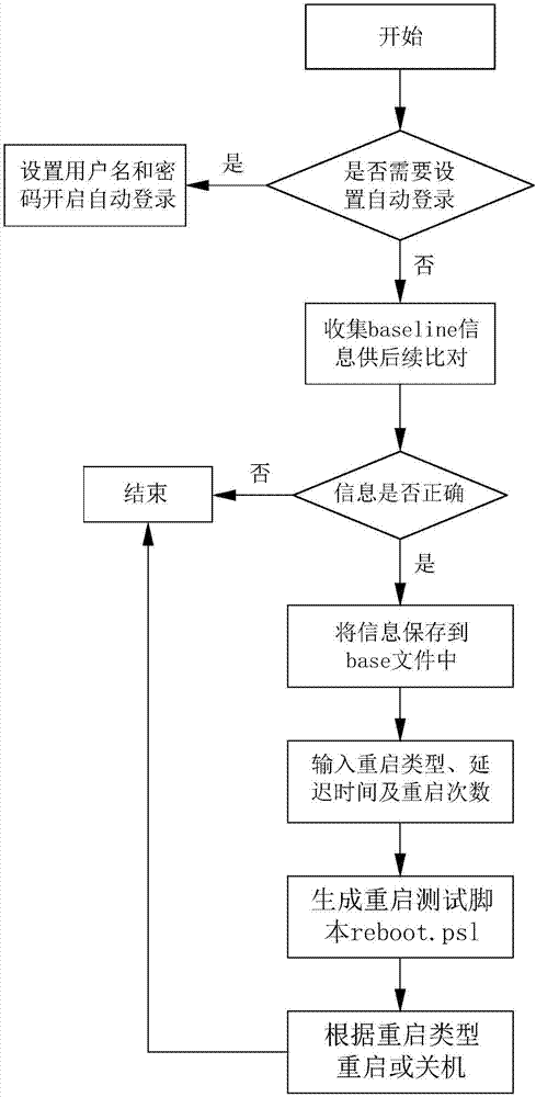 一种Windows系统下服务器自动重启稳定性的测试方法与流程