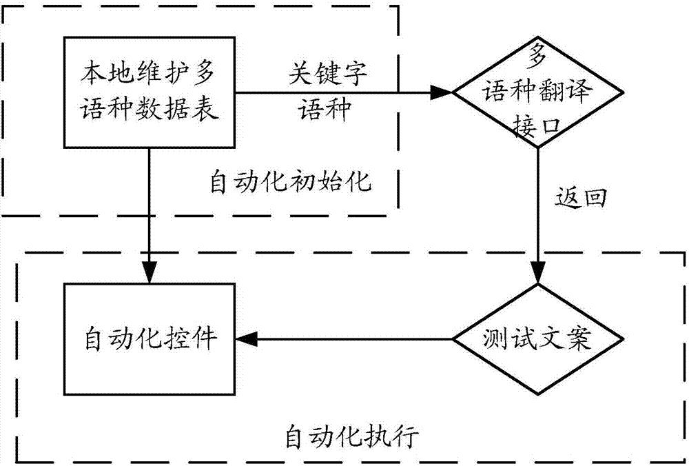 一种基于多语种的自动化测试方法和装置与流程