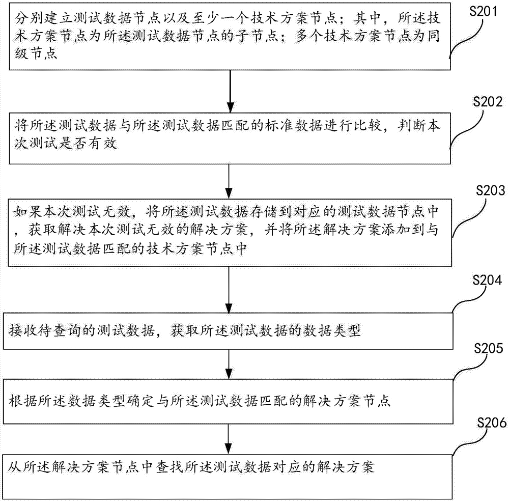 测试认证的管理方法、智能终端和具有存储功能的装置与流程