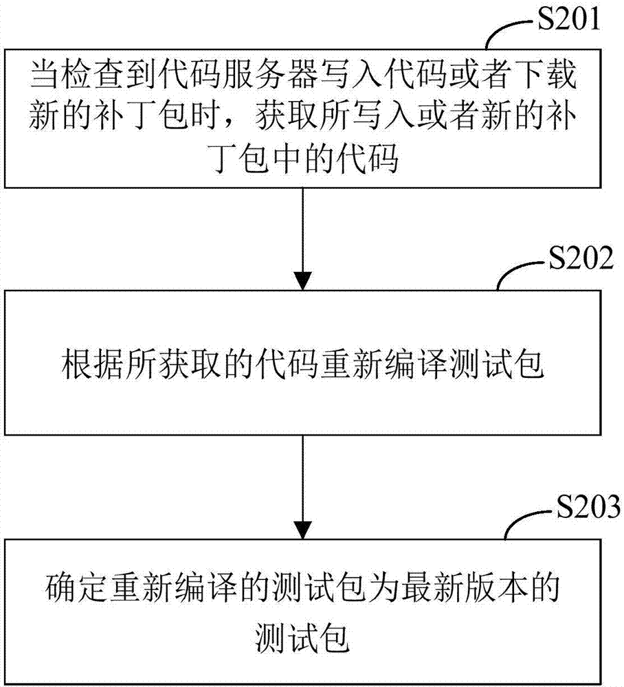 测试任务自动化管理方法、装置、设备及存储介质与流程