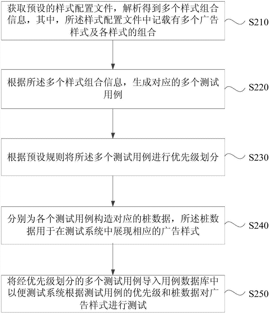 广告样式的测试方法、装置、服务器和存储介质与流程