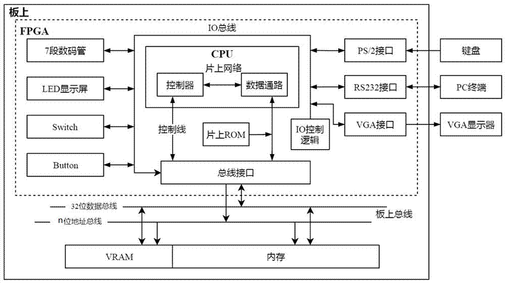 一种基于FPGA的板上系统实现方法与流程