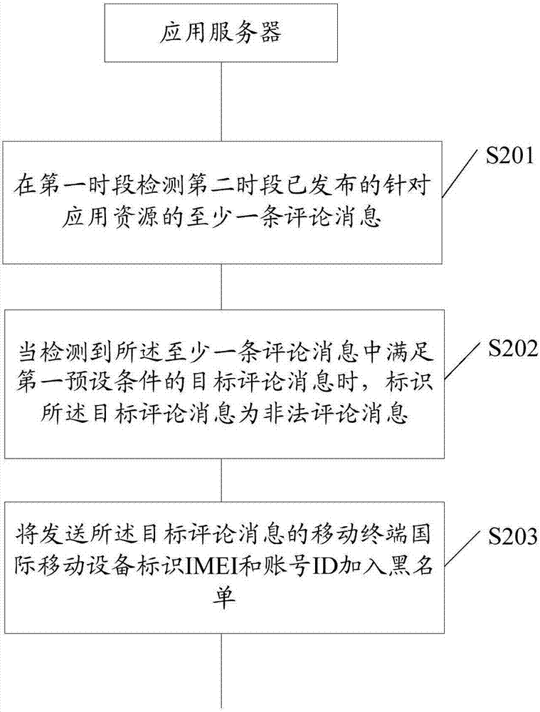 黑名单配置方法及装置与流程