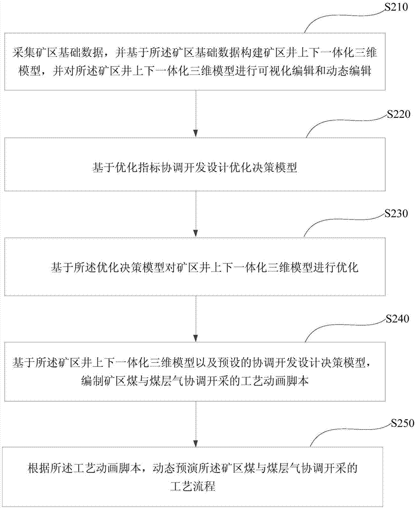 一种矿区煤与煤层气协调开采动态模拟的方法及装置与流程