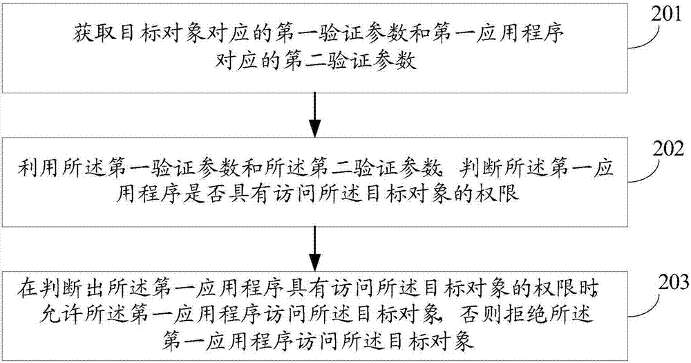 一种访问控制方法、装置及系统与流程