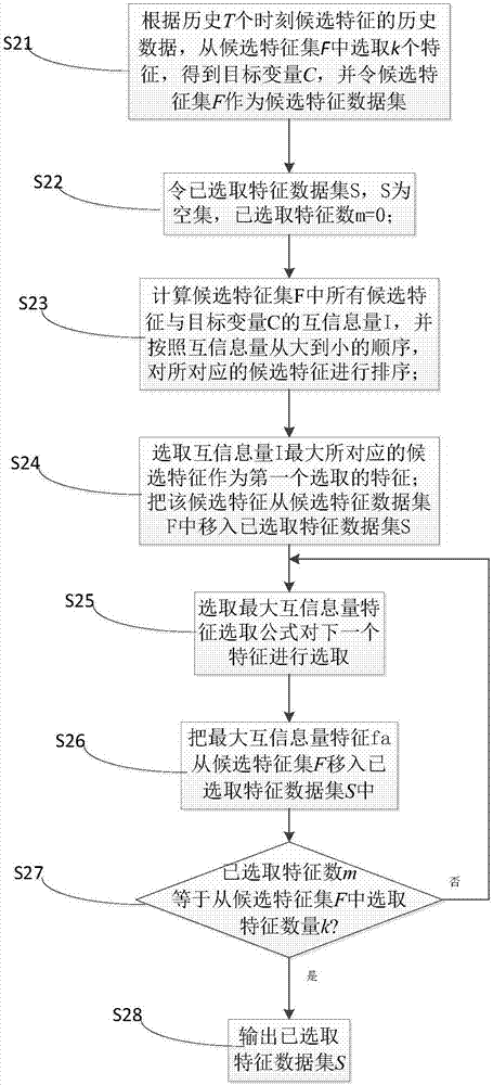 基于特征选取和循环神经网络的风电场功率超短期预测方法与流程