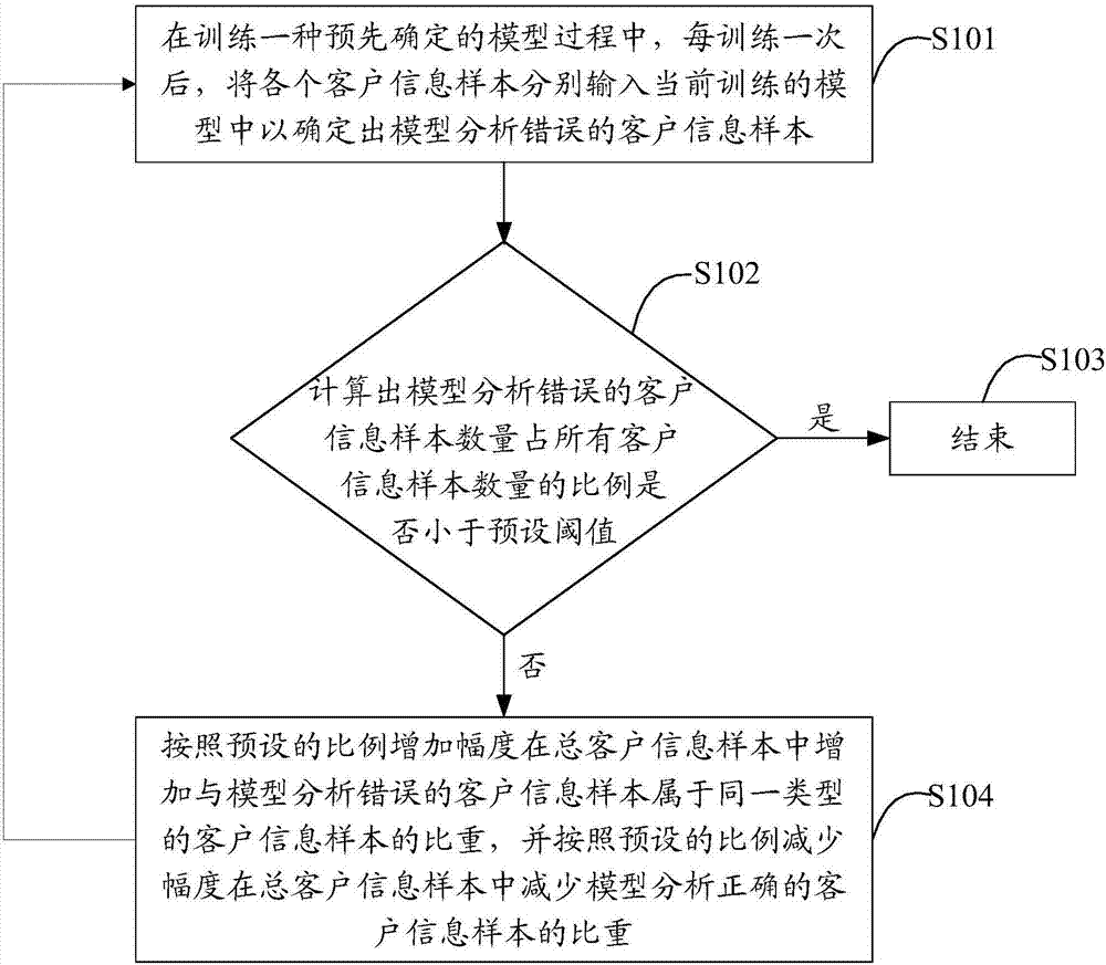 模型分析方法及装置与流程