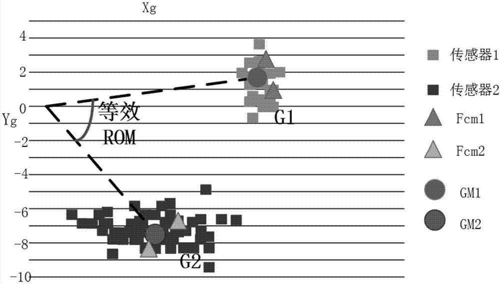 基于DTW群集模糊分群SOM神经元的等效ROM距离计算方法与流程