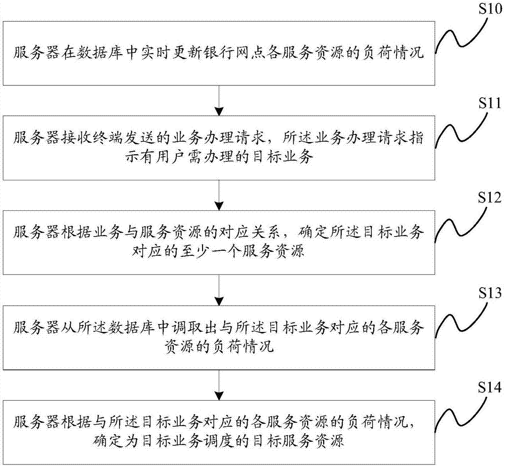 一种银行网点服务资源调度方法及装置与流程