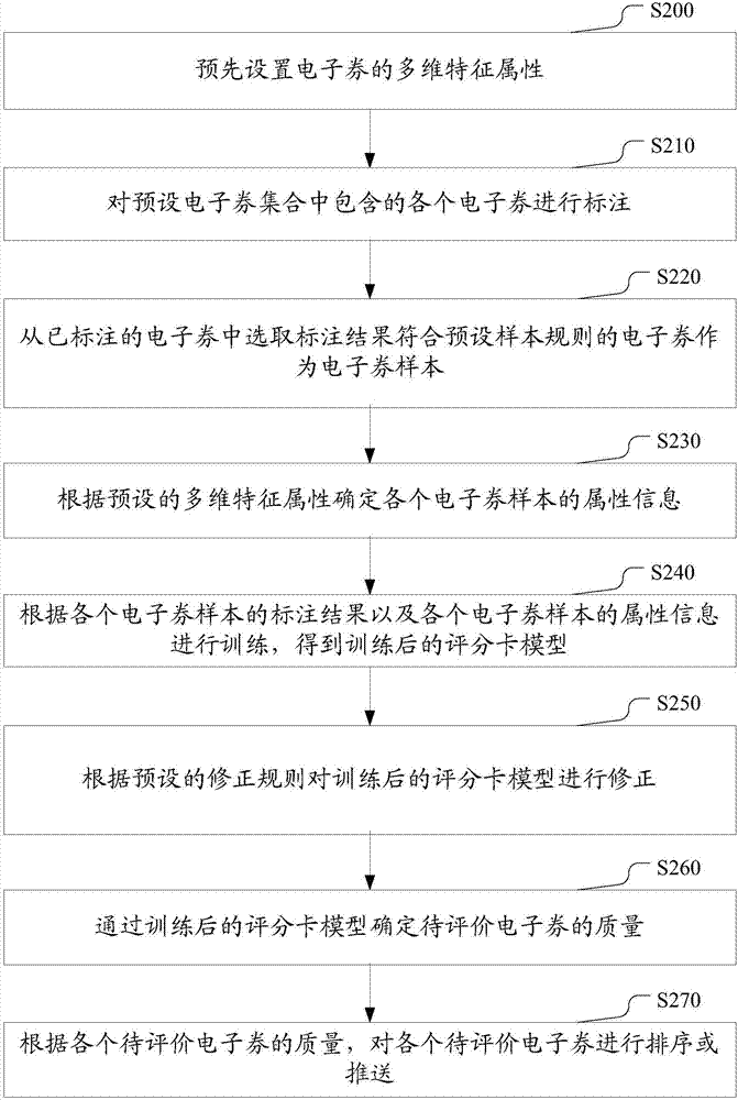 电子券的质量评价方法及装置与流程