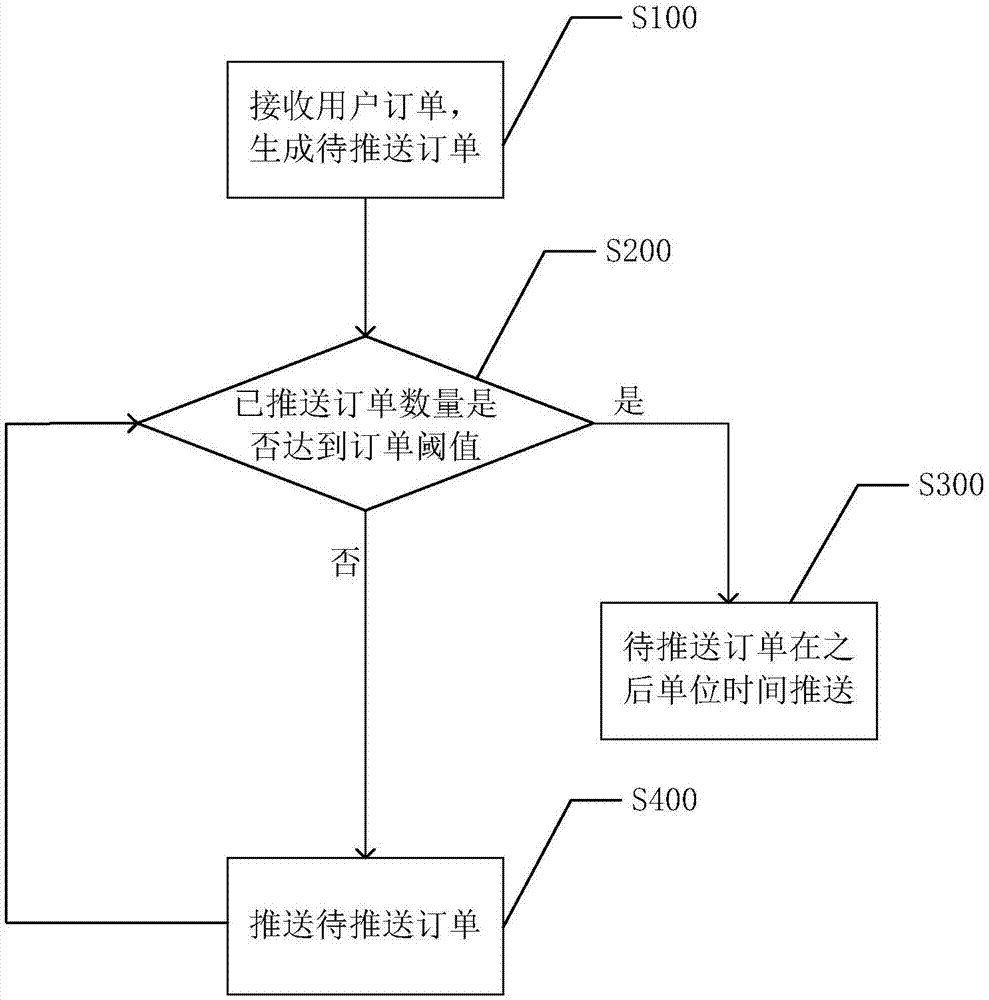 一种订单推送方法、装置、服务器和计算机可读存储介质与流程