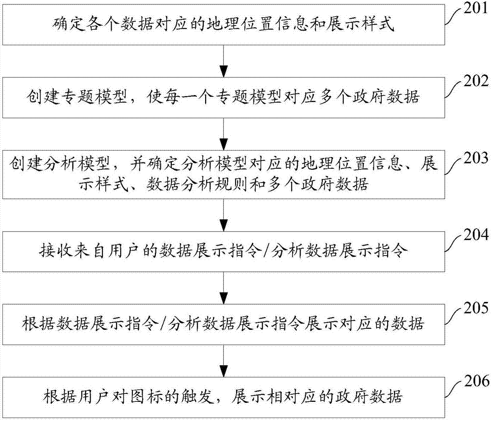 一种数据展示方法及装置与流程