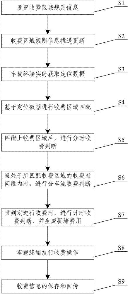 一种基于车载终端的道路拥堵收费方法以及装置与流程