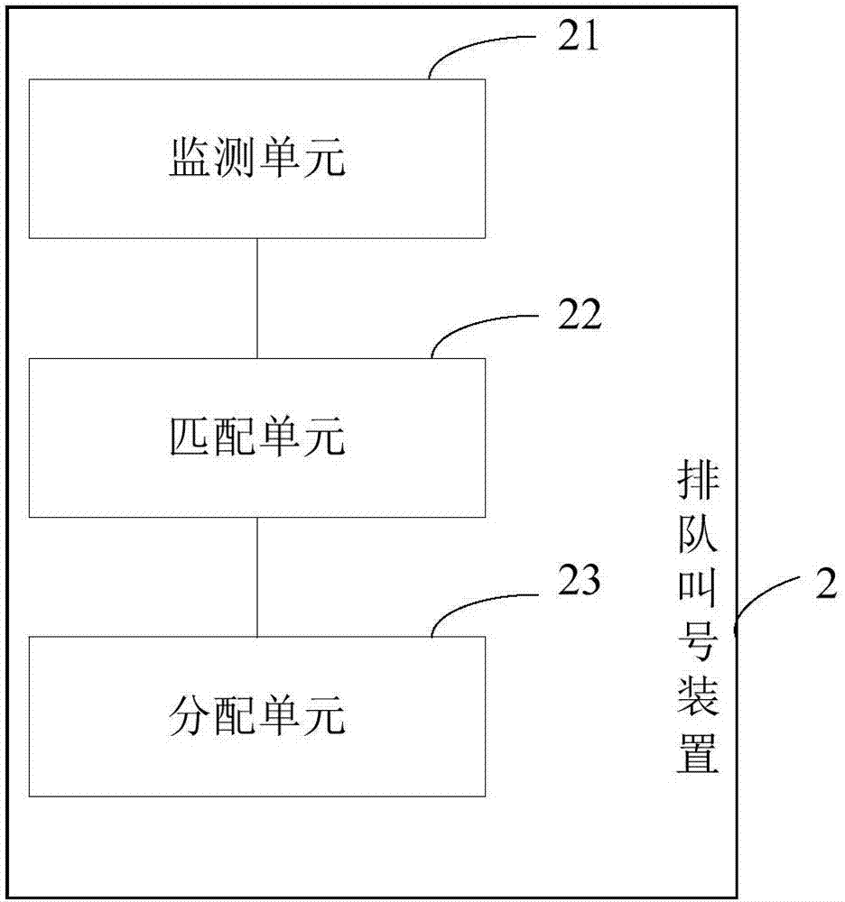 一种排队叫号方法、排队叫号装置及终端设备与流程