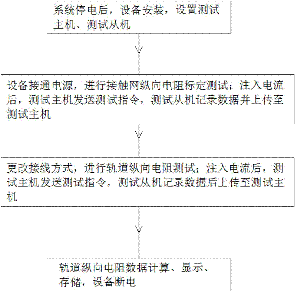 一种城市轨道交通轨道纵向电阻测试装置及方法与流程