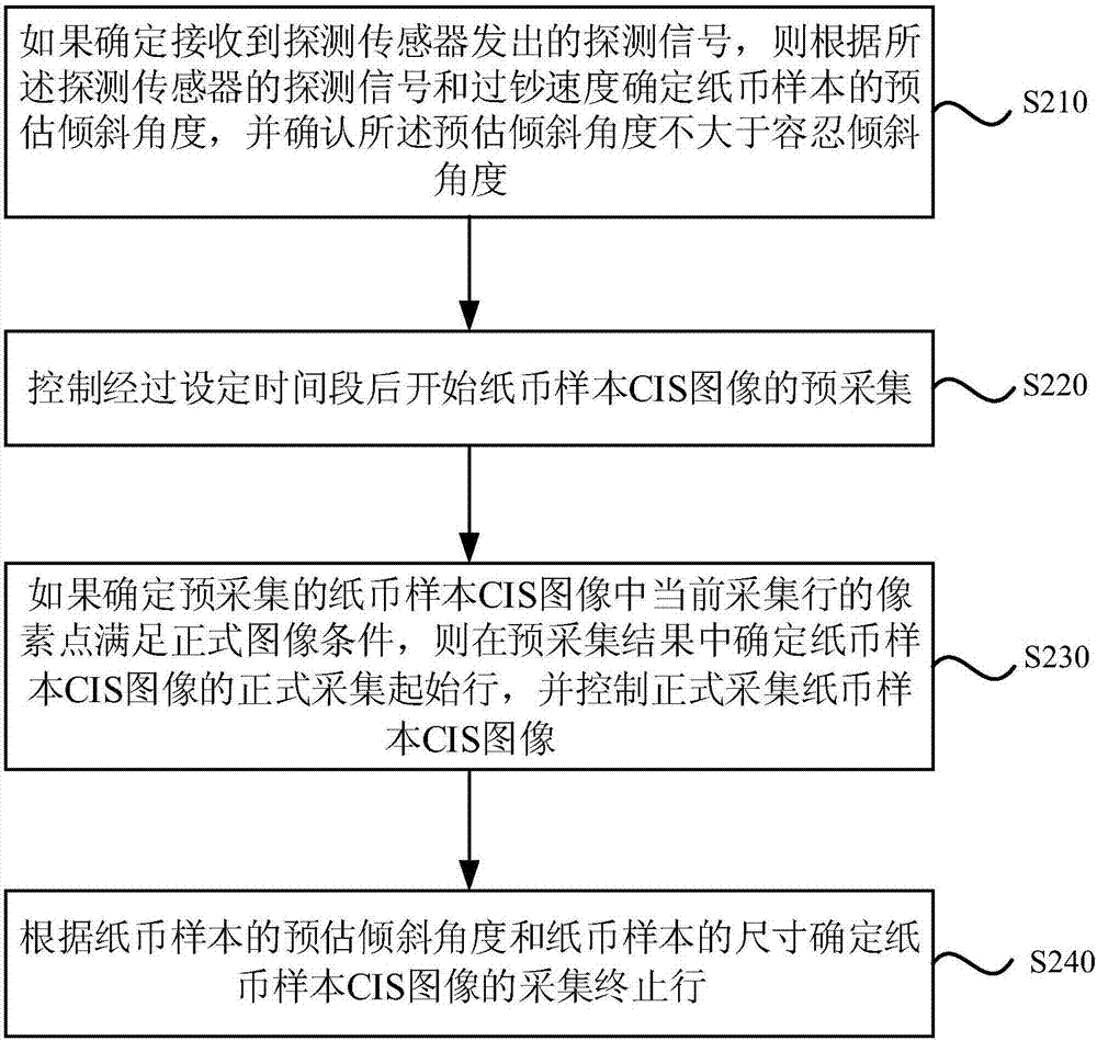 采集纸币CIS图像的方法、装置、ATM及存储介质与流程