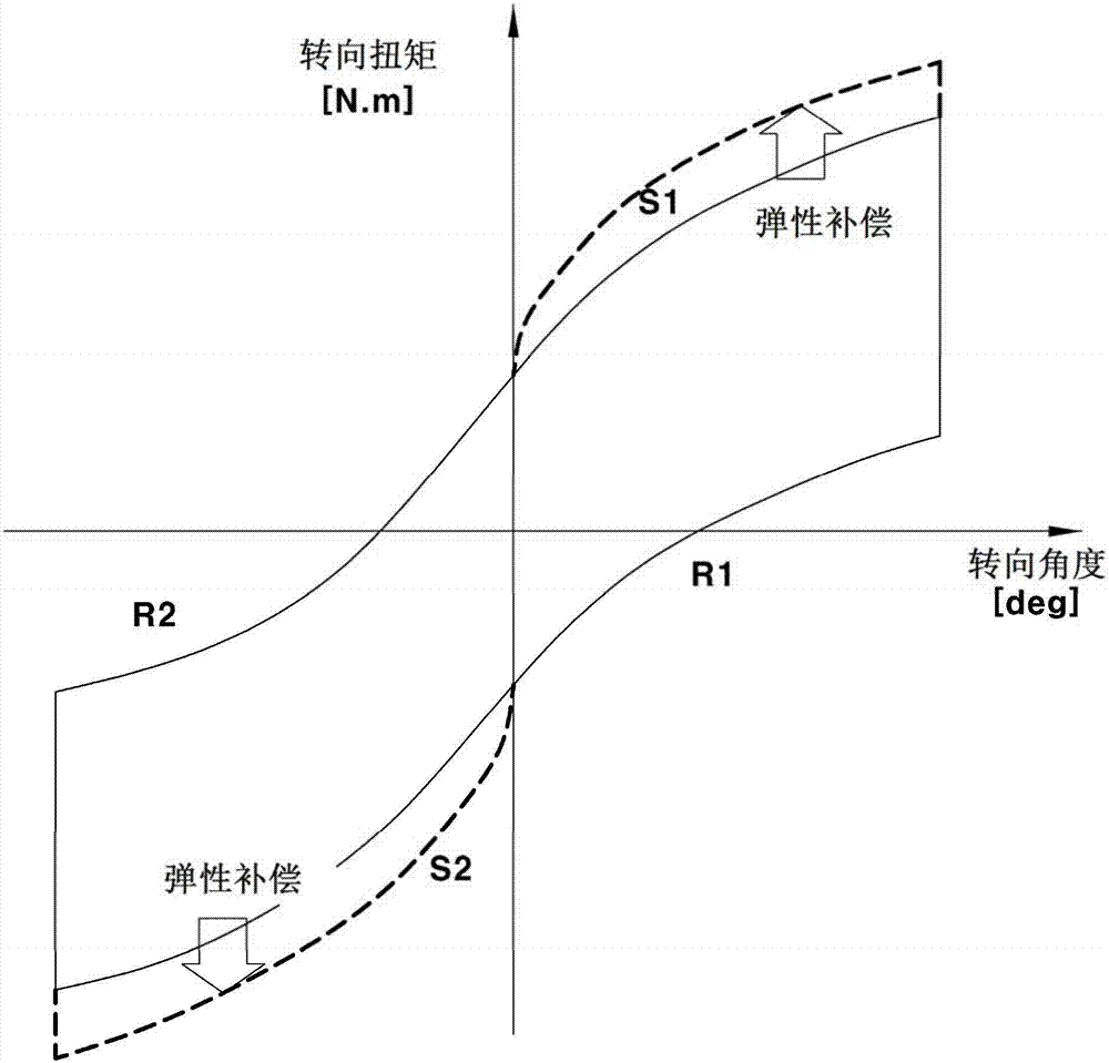 电机驱动动力转向系统的控制装置和方法与流程