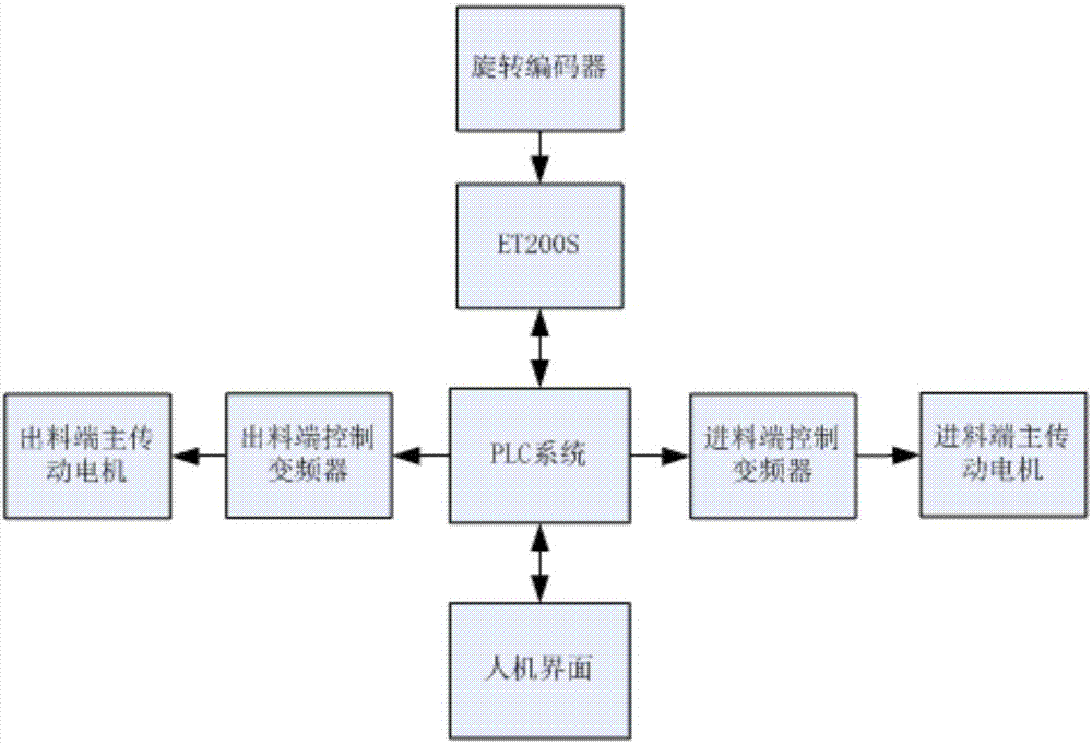 烤片机主传动控制系统及控制方法与流程