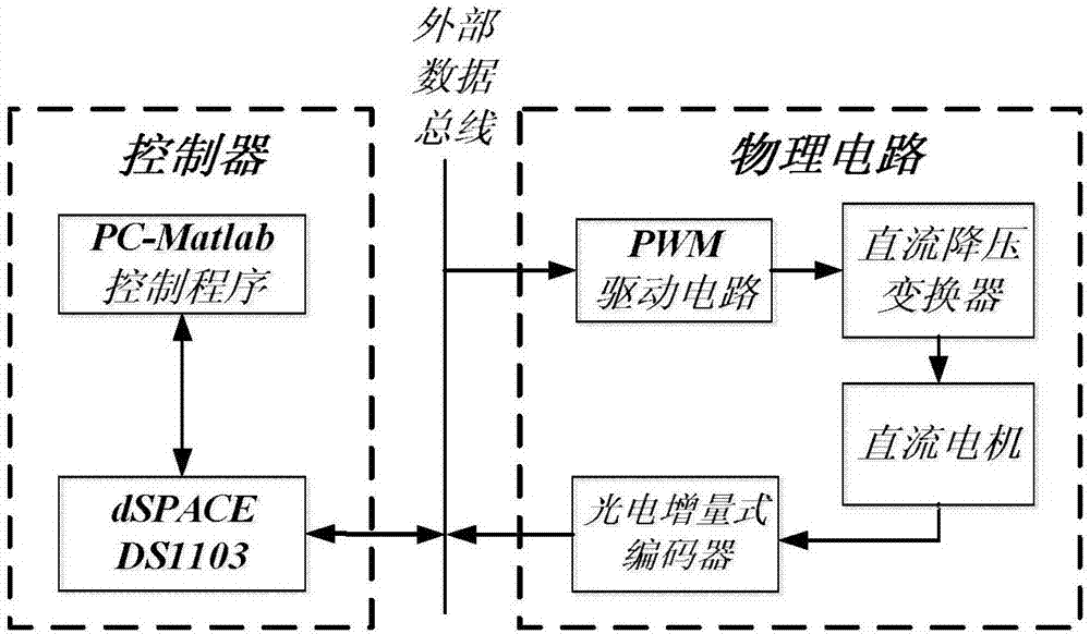 一种直流电机的驱动‑调速一体式约束预测控制方法与流程