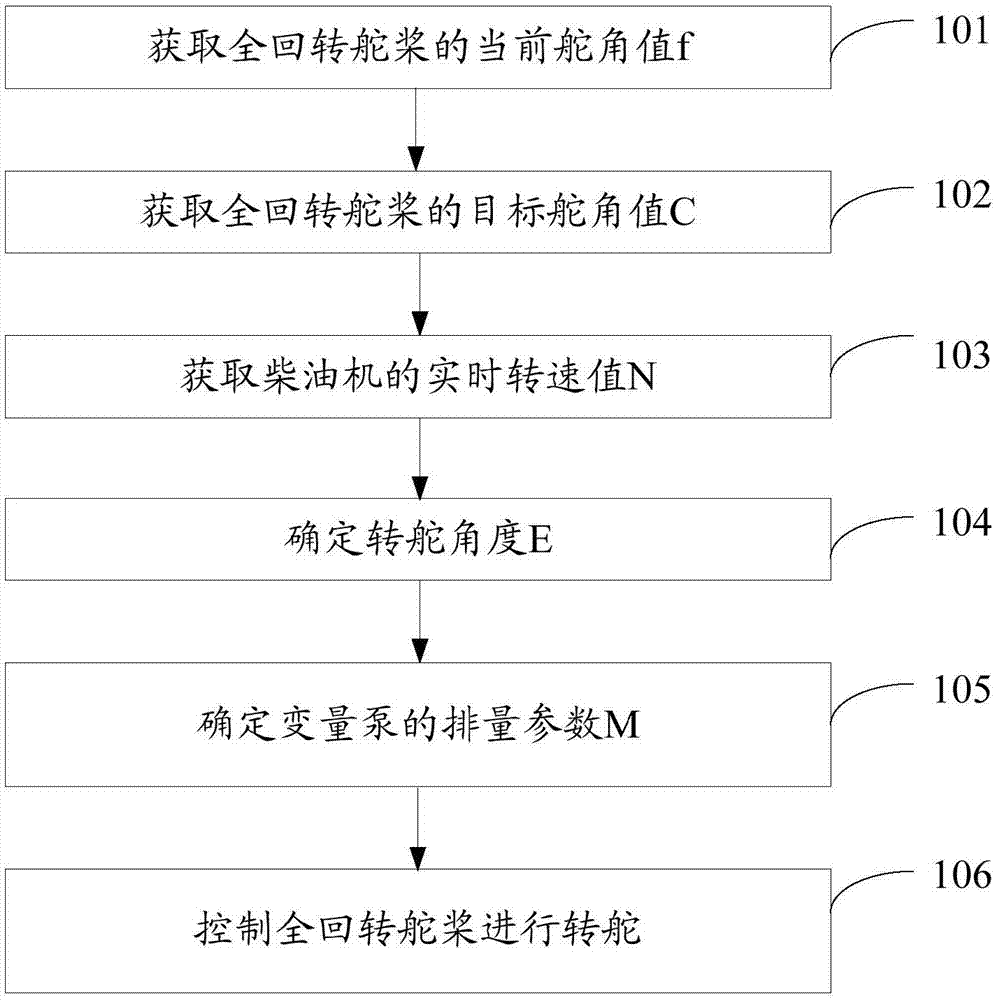 一种全回转舵桨的转舵控制方法及系统与流程