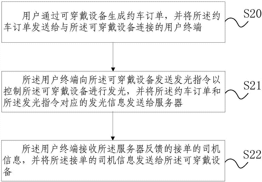 约车订单处理方法及装置、约车订单分配处理方法及服务器与流程