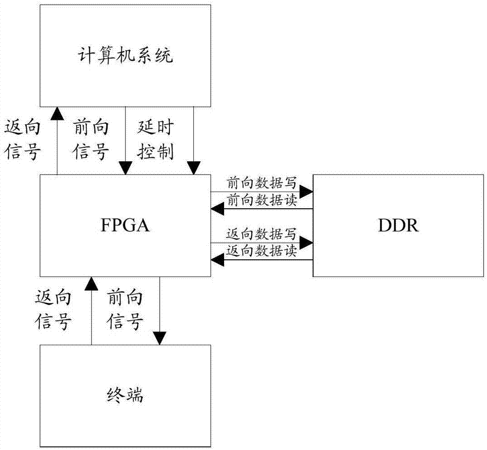 卫星通信链路延时模拟方法、装置及系统与流程