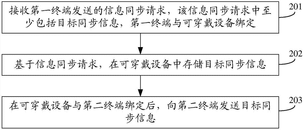 信息同步方法、装置及系统、存储介质与流程