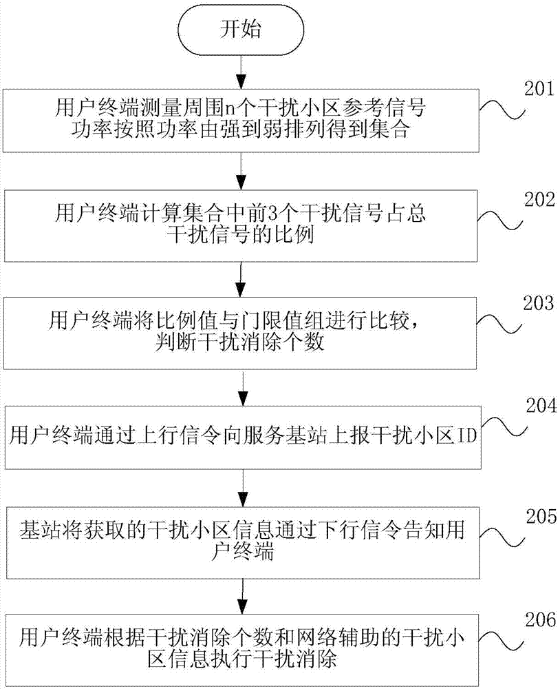 一种干扰消除方法、基站、终端及系统与流程