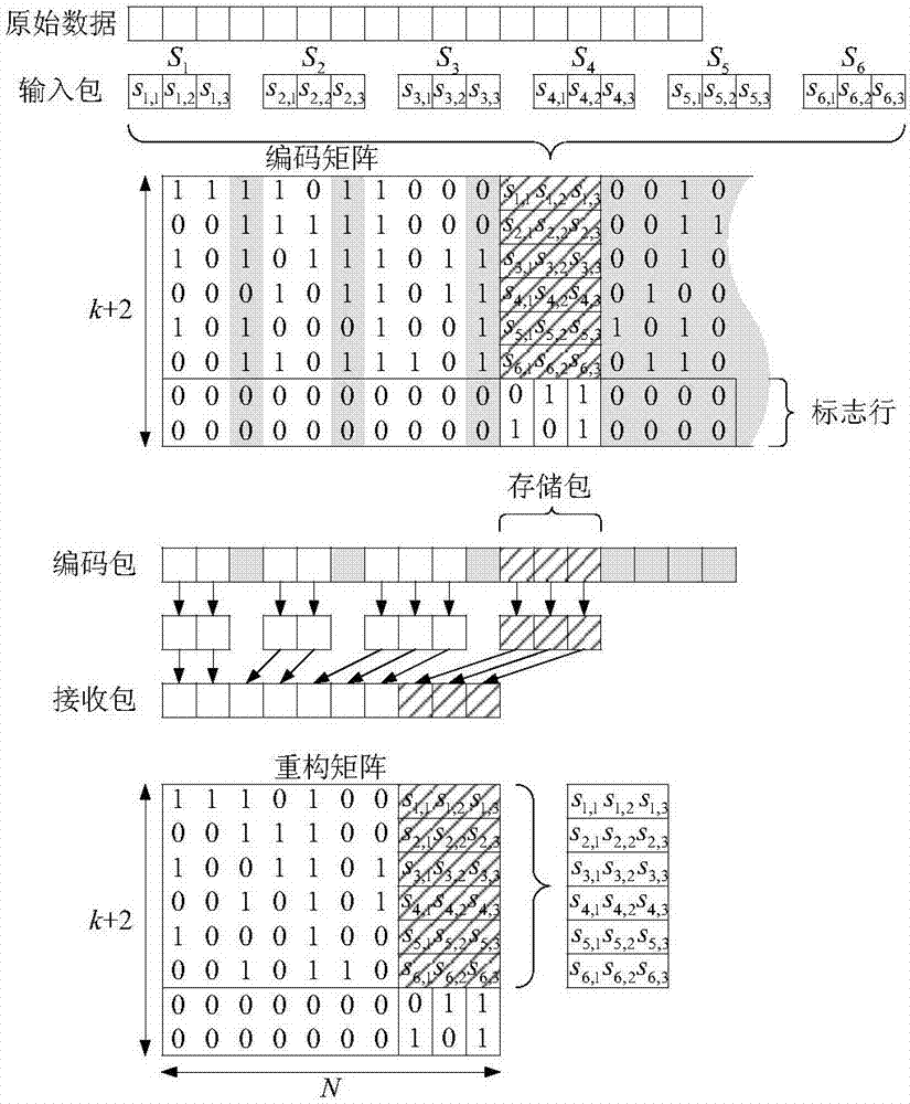 基于编码矩阵特性的LT码编译码方法与流程