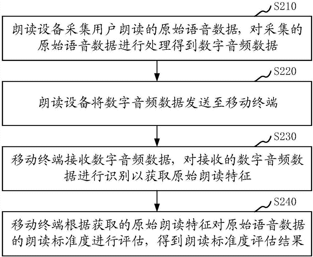 语音数据处理方法、系统及存储介质与流程