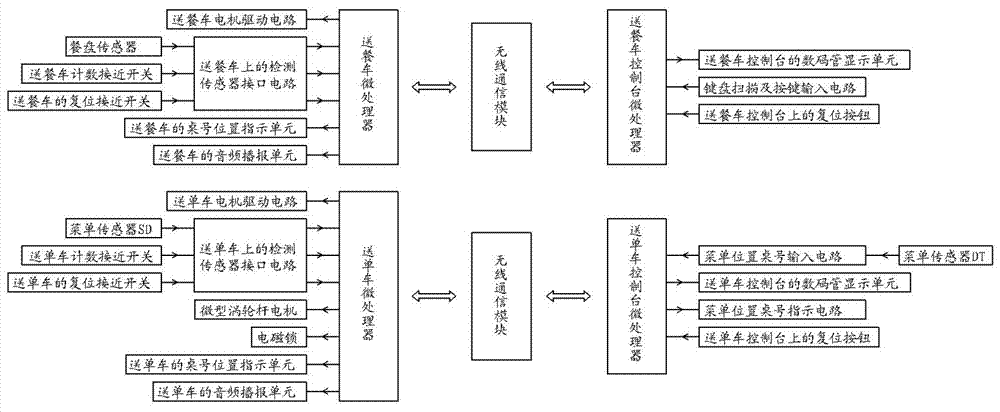 一种用于餐厅自动服务的送单送餐系统的制作方法