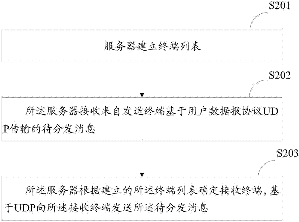 一种消息处理方法及装置与流程