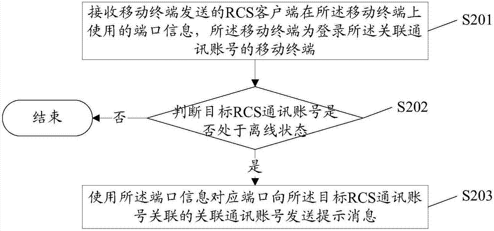 一种推送离线通知的方法和装置与流程