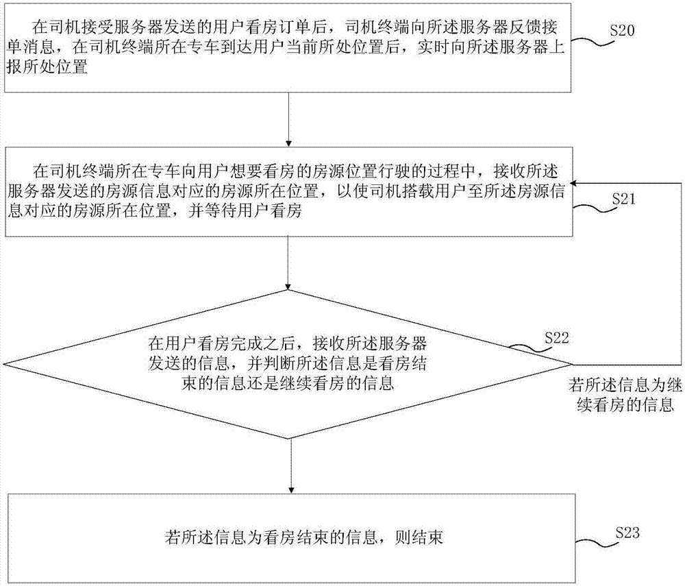 房源信息检索、数据接收与发送处理方法、服务器和装置与流程