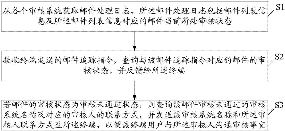 邮件的处理方法及邮件控制服务器与流程